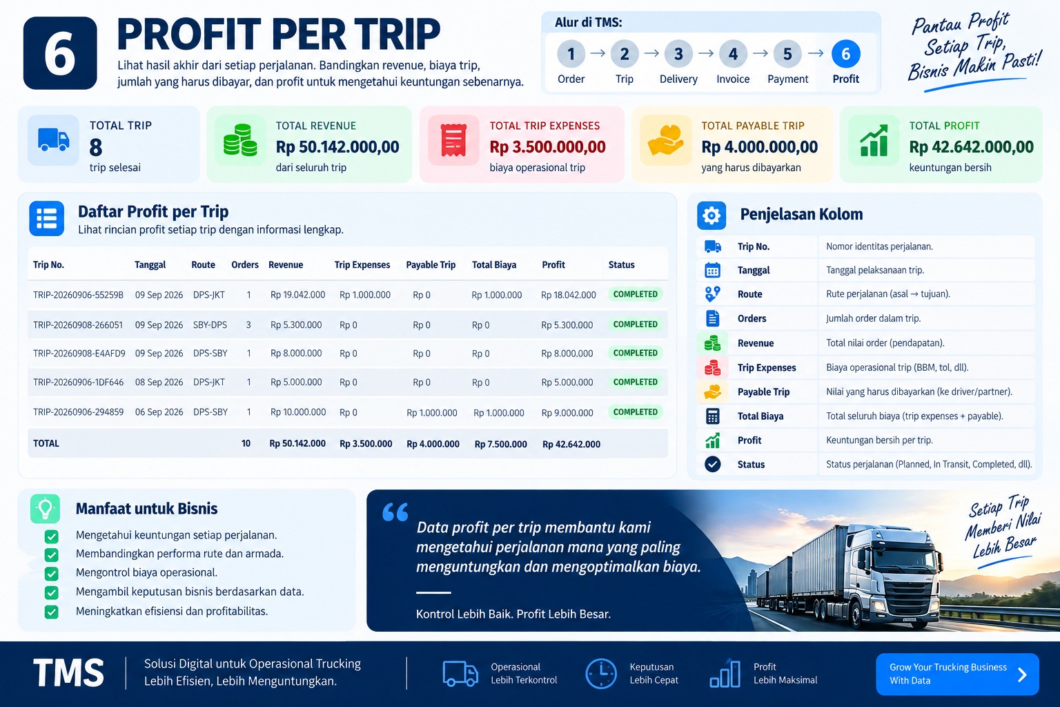 Profit per Trip Truck Management System
